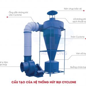 cấu tạo của hệ thống hút bụ cyclone
